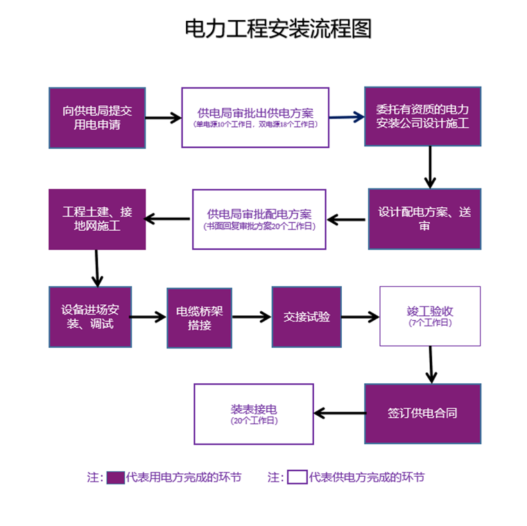 电力工程安装流程图-手机端.png