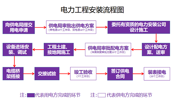 电力工程施工流程图